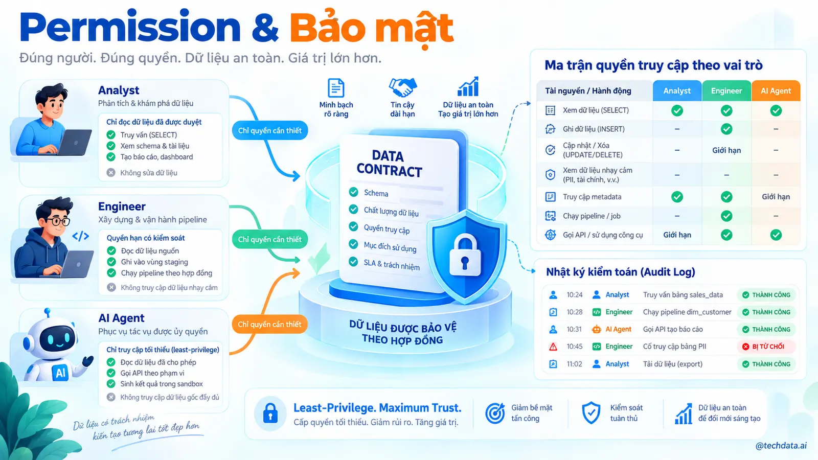Permission và bảo mật dữ liệu