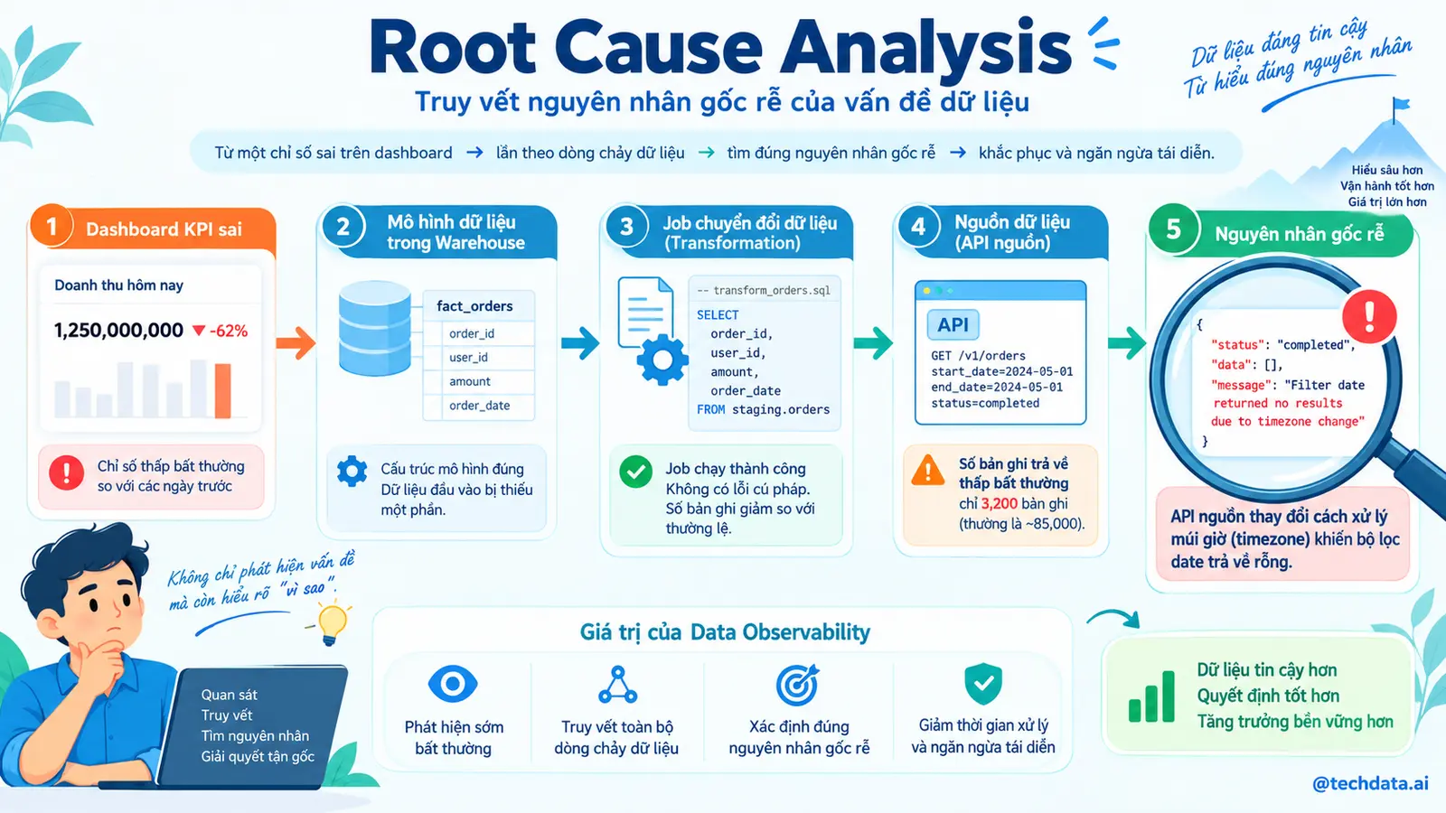 Root Cause Analysis