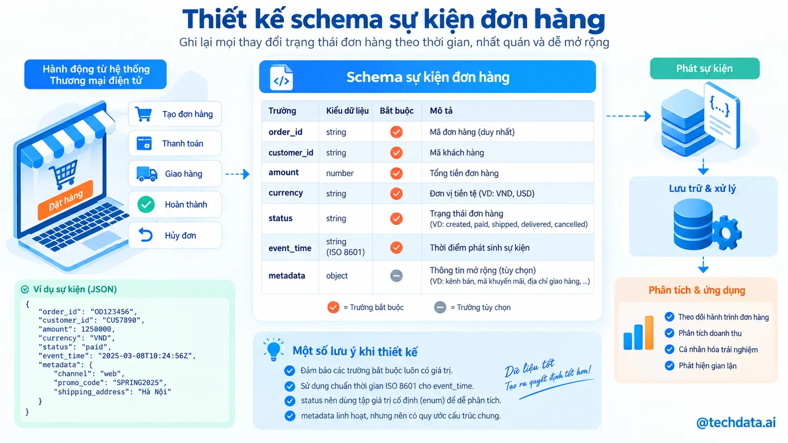 Thiết kế schema sự kiện đơn hàng