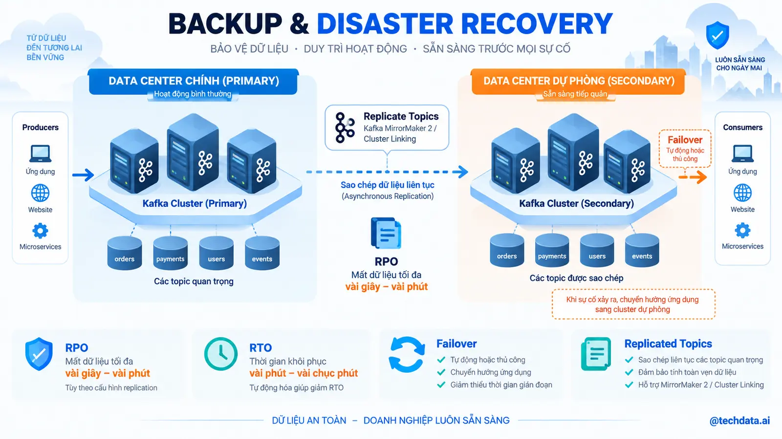 Kafka Backup và Disaster Recovery