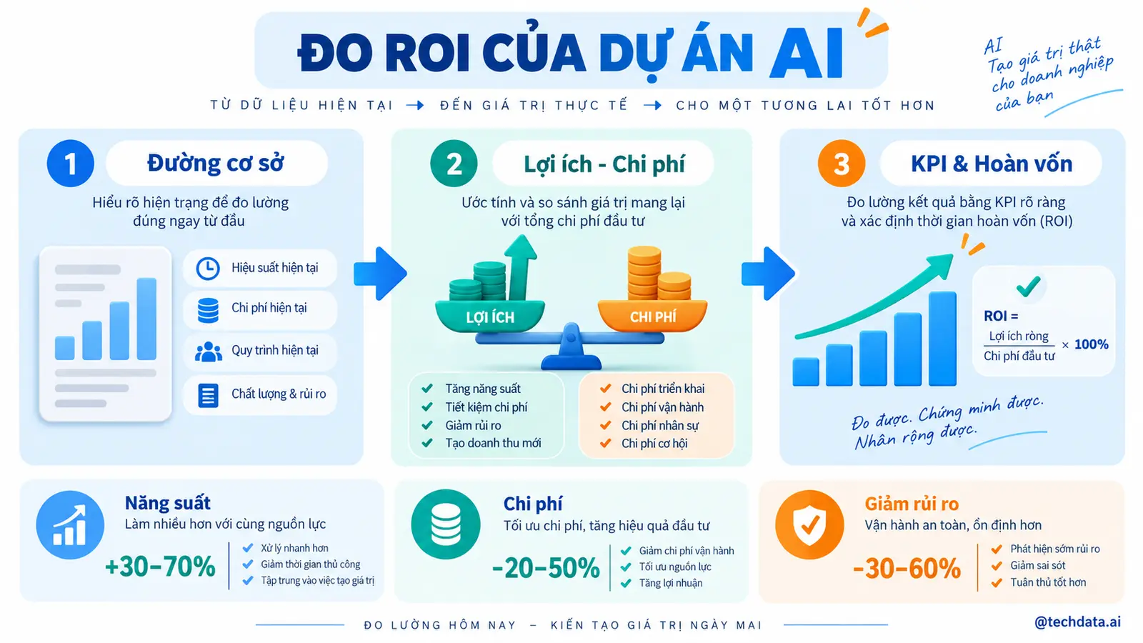 Đo lường ROI dự án AI