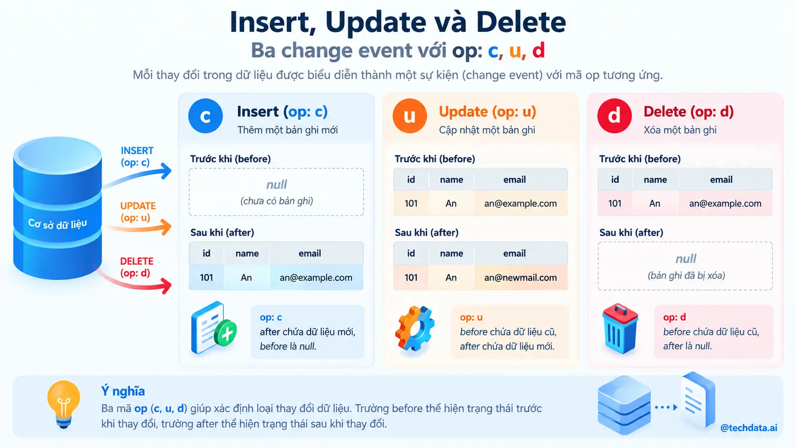CDC Event cho Insert Update và Delete