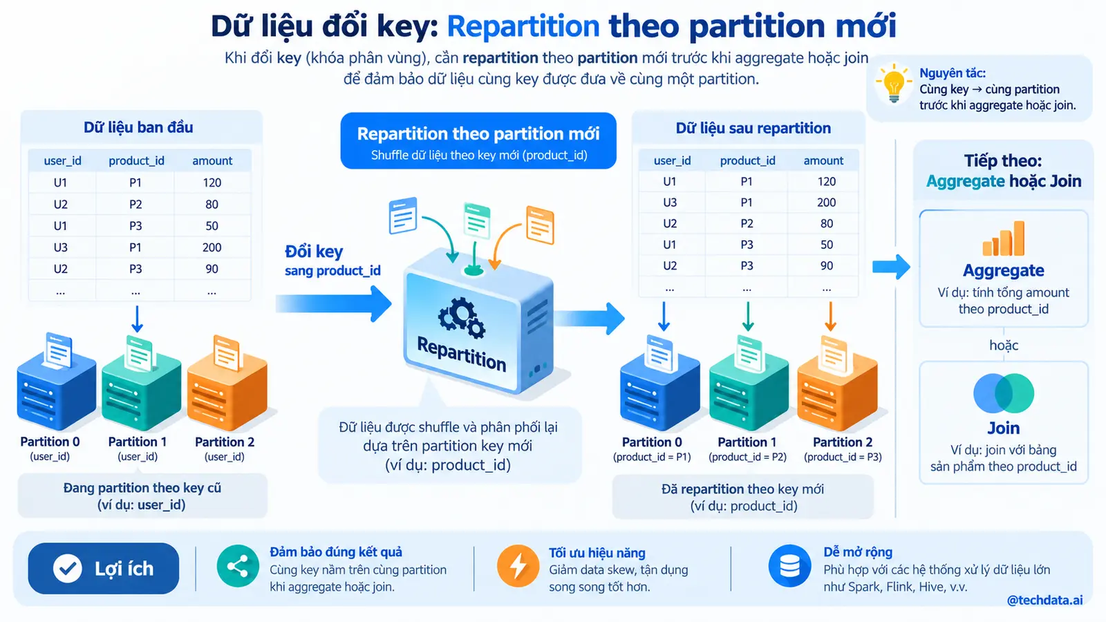 Repartition Topic