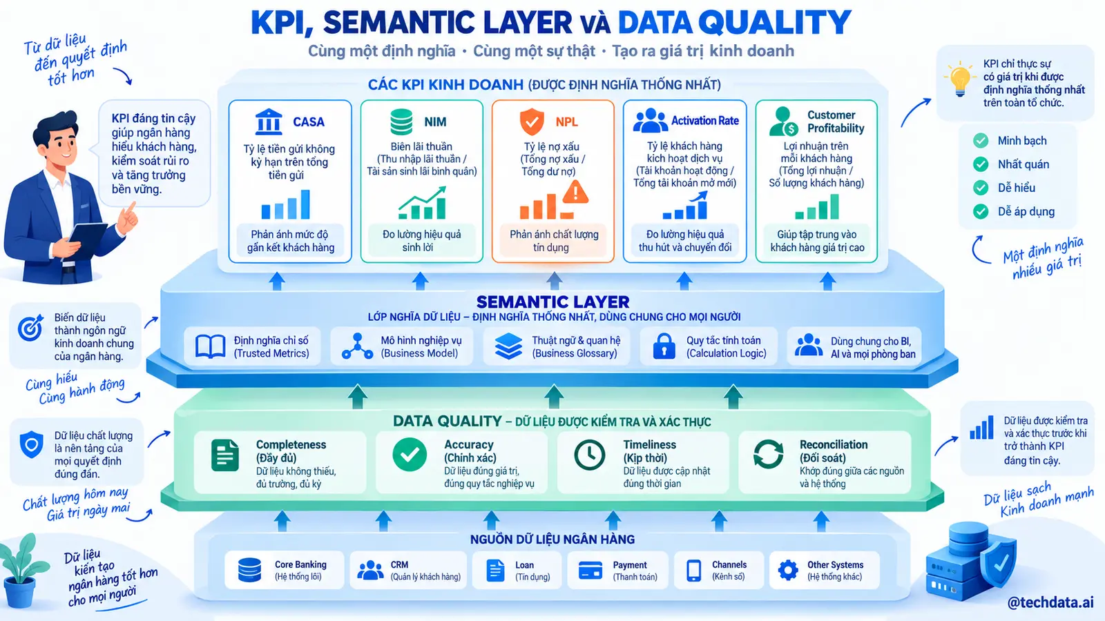 KPI Semantic Layer và Data Quality
