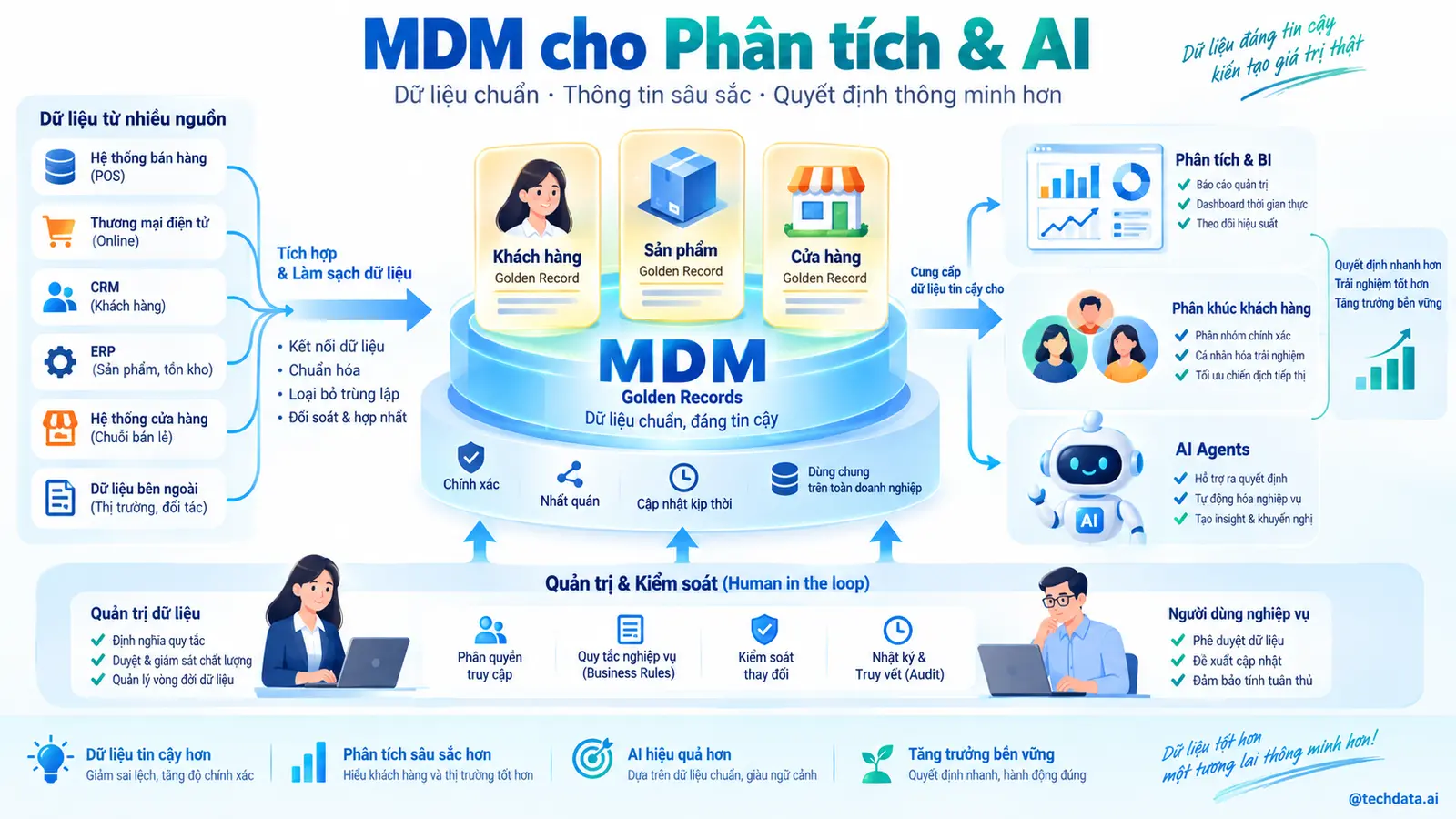 MDM cho phân tích và AI