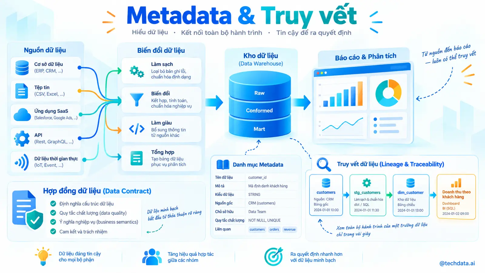 Metadata và khả năng truy vết dữ liệu