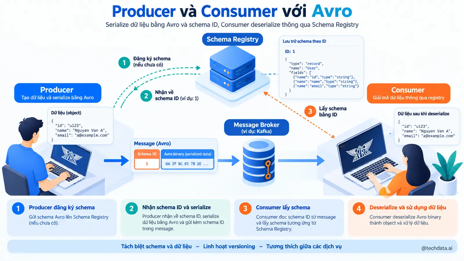 Producer và Consumer với Avro