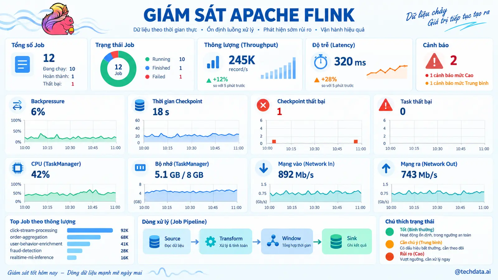 Giám sát Apache Flink