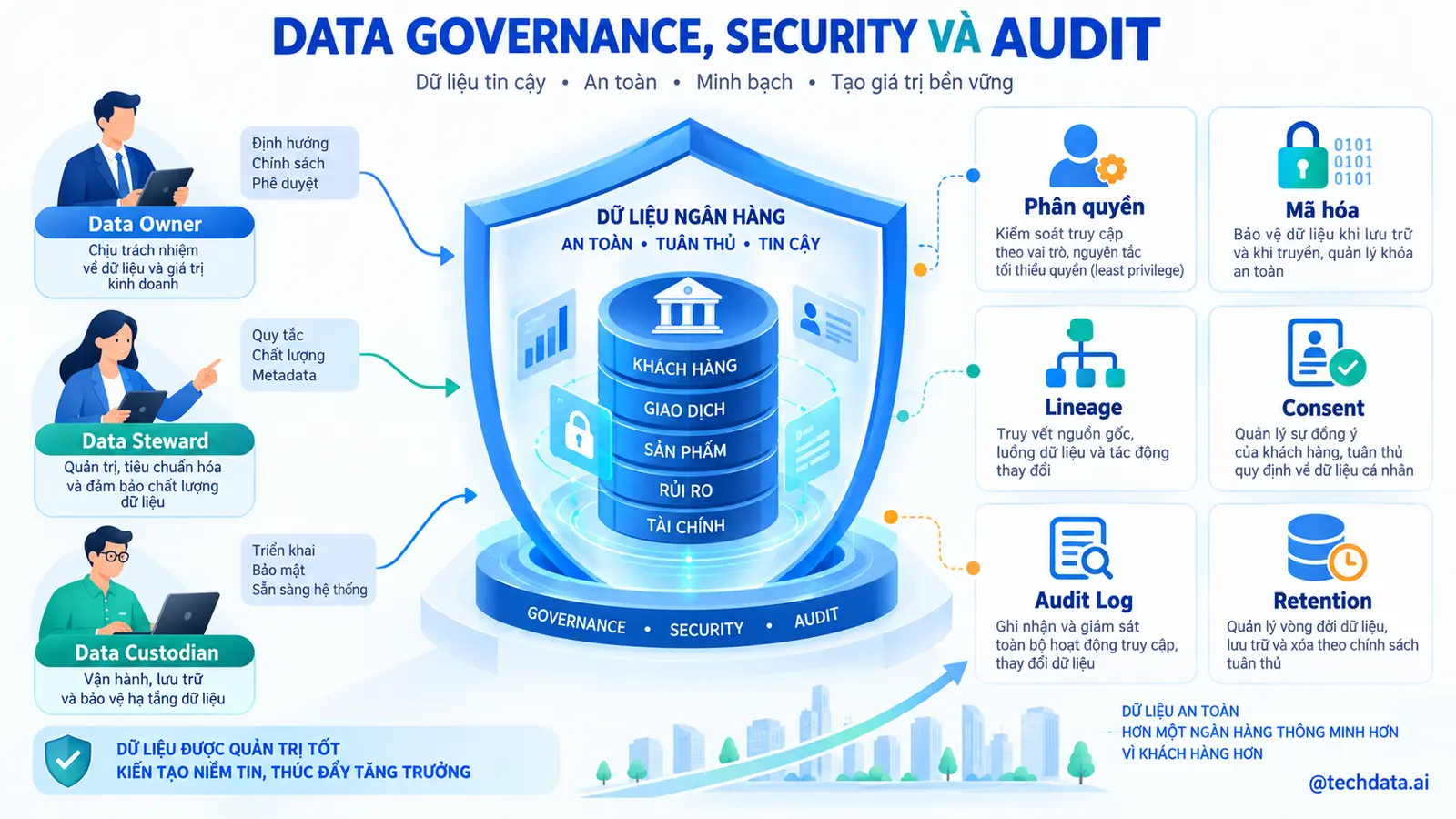 Data Governance Security và Audit