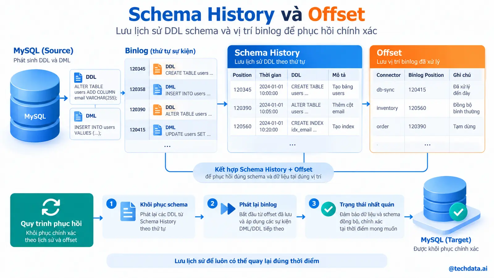 Schema History và Offset trong Debezium