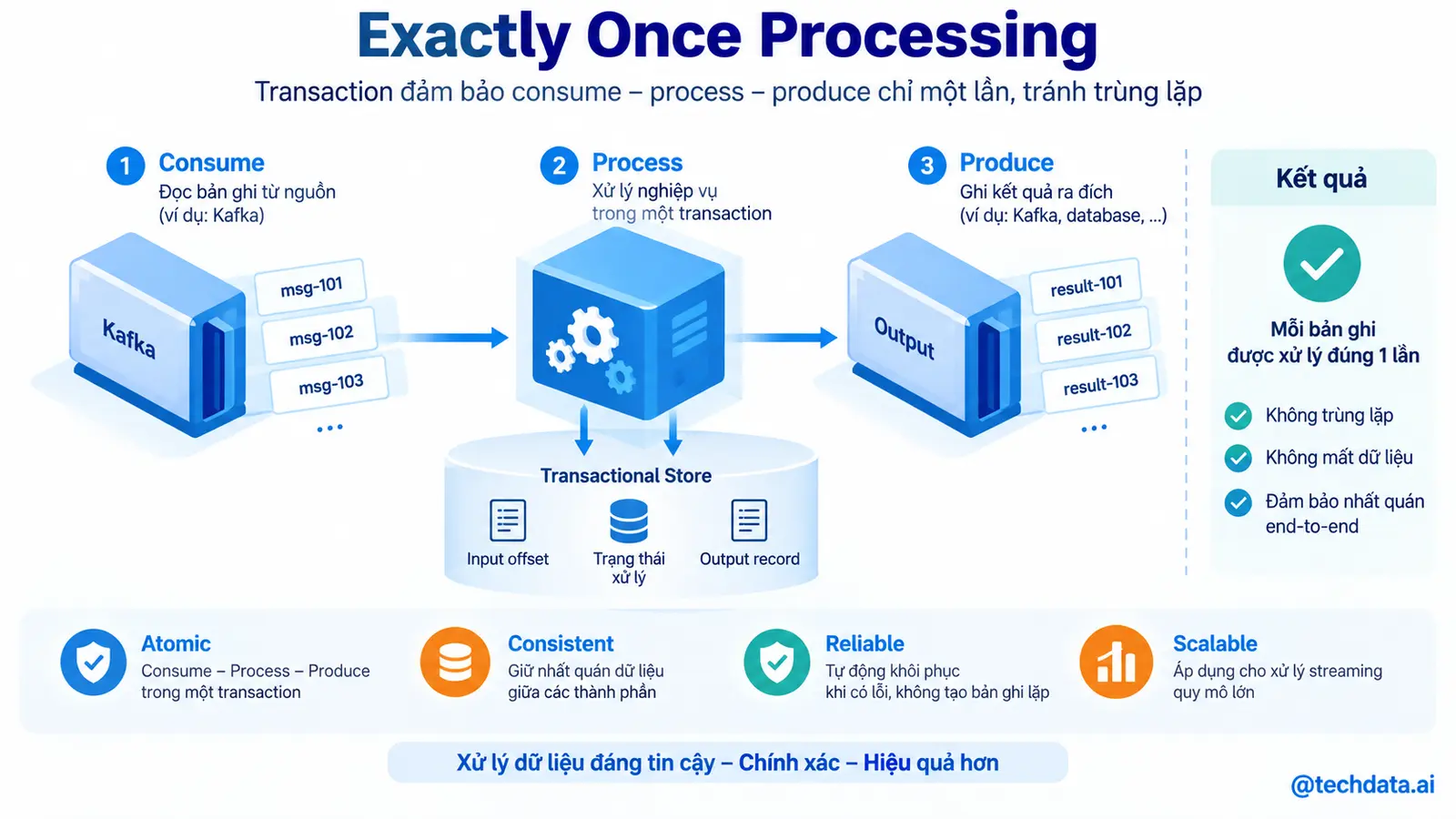 Exactly Once Processing