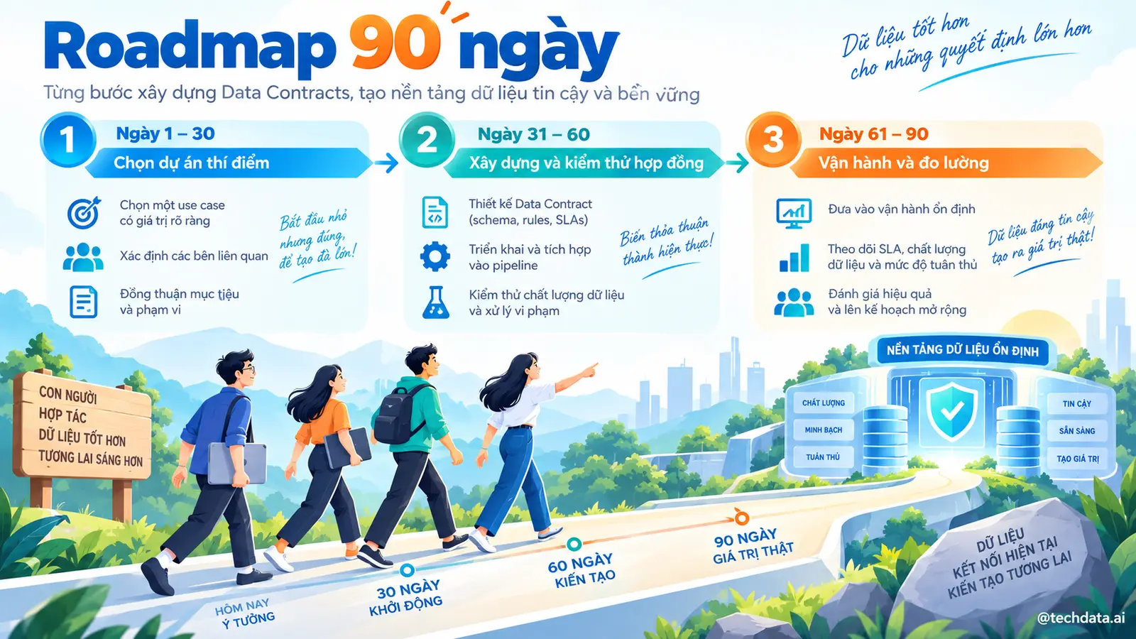 Roadmap triển khai Data Contracts 90 ngày