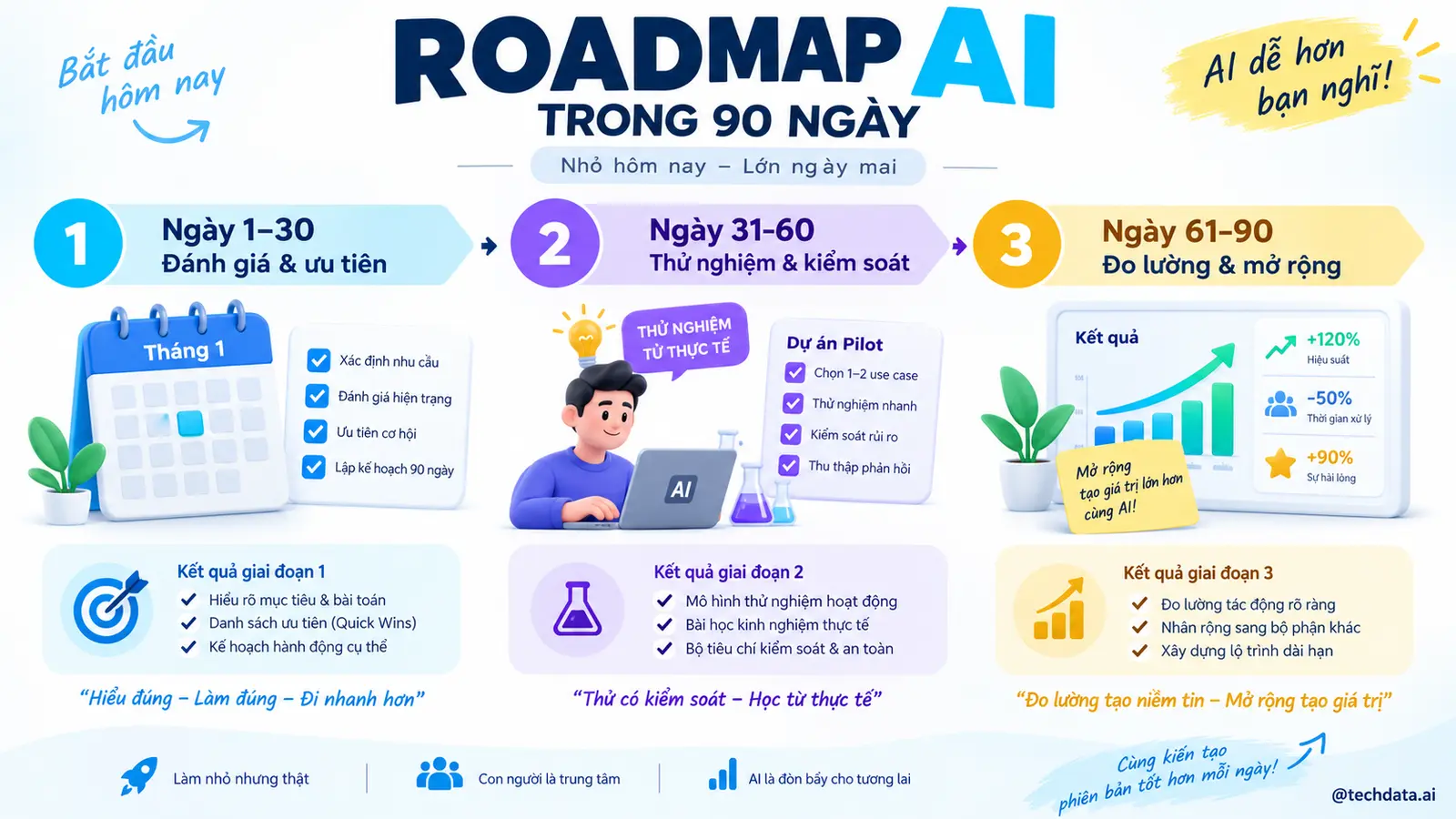 Roadmap AI trong 90 ngày