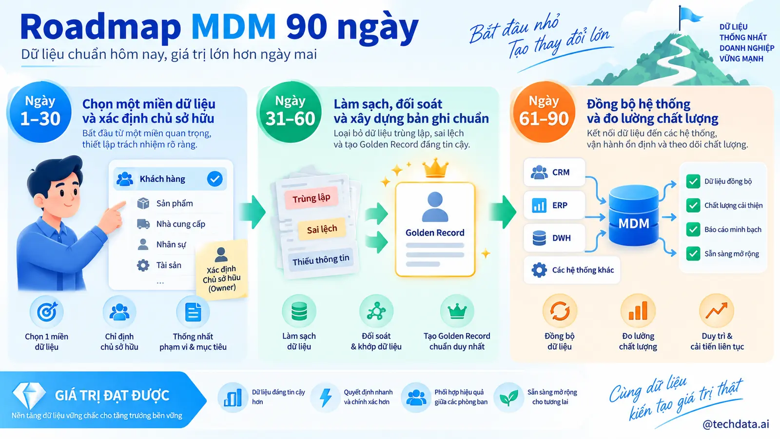 Roadmap MDM 90 ngày