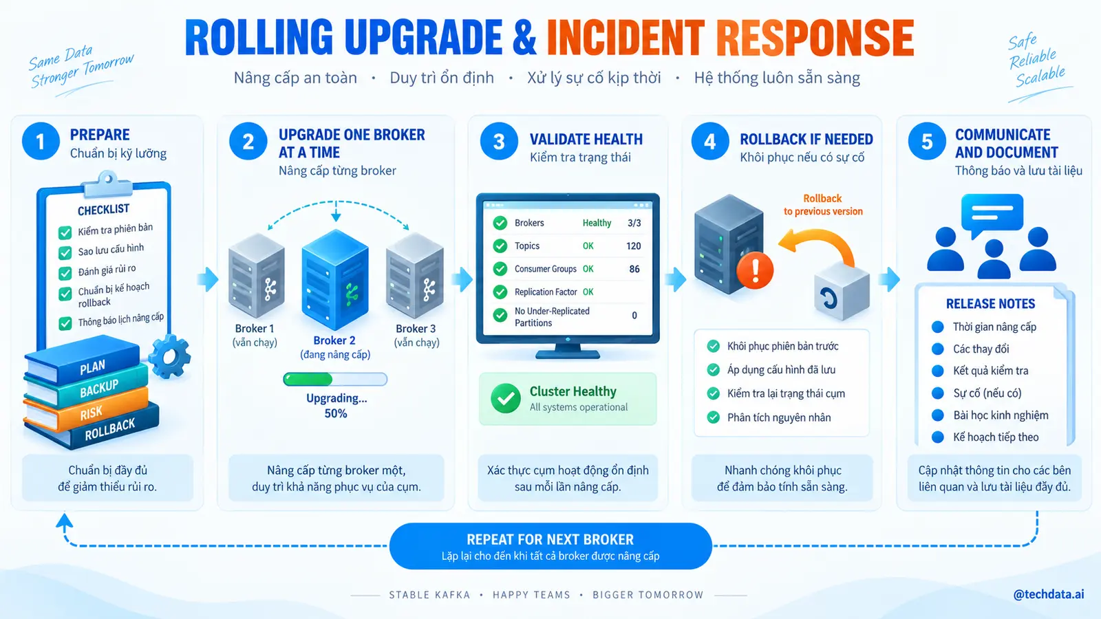 Kafka Rolling Upgrade và Incident Response