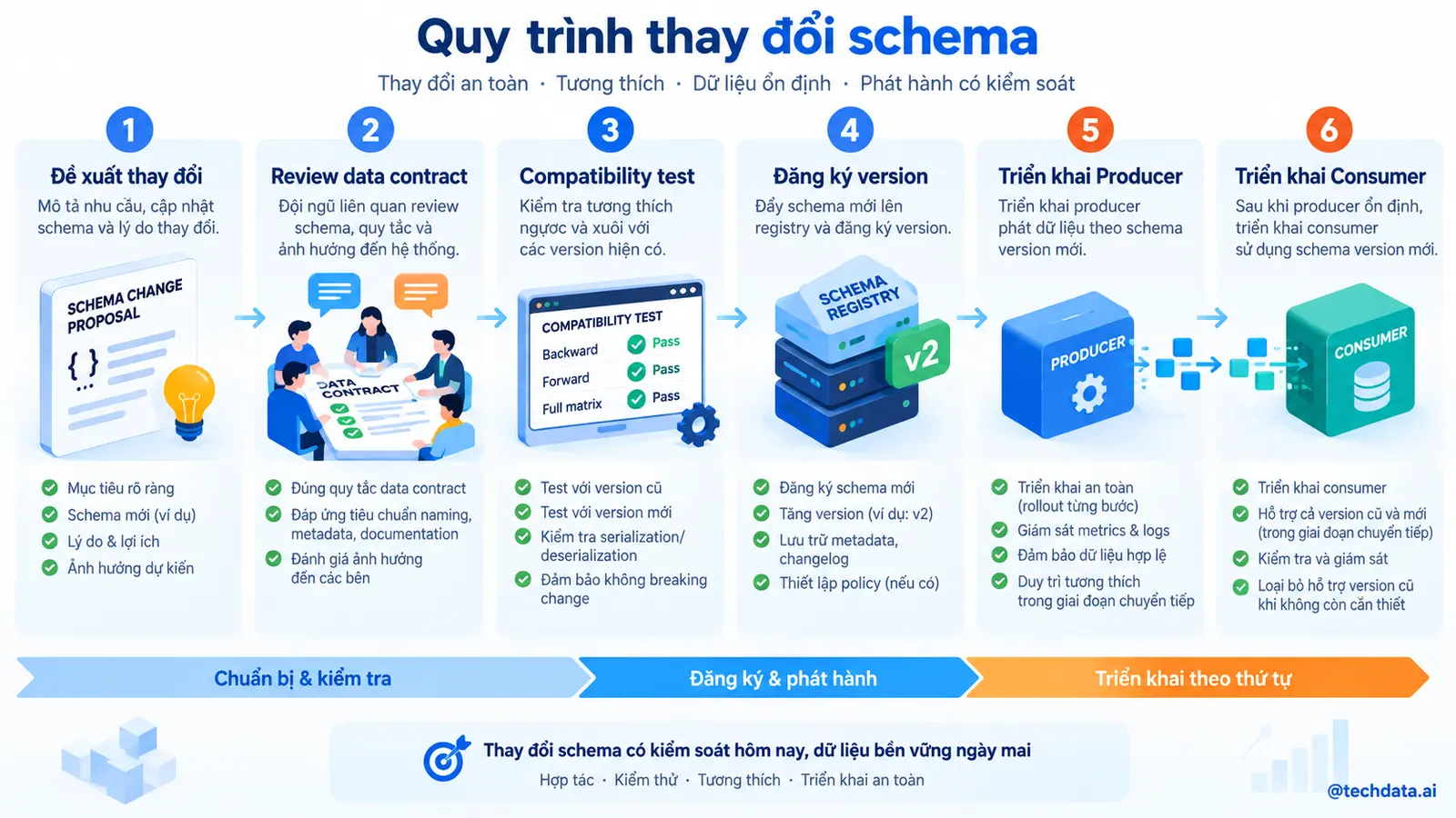 Quy trình thay đổi schema