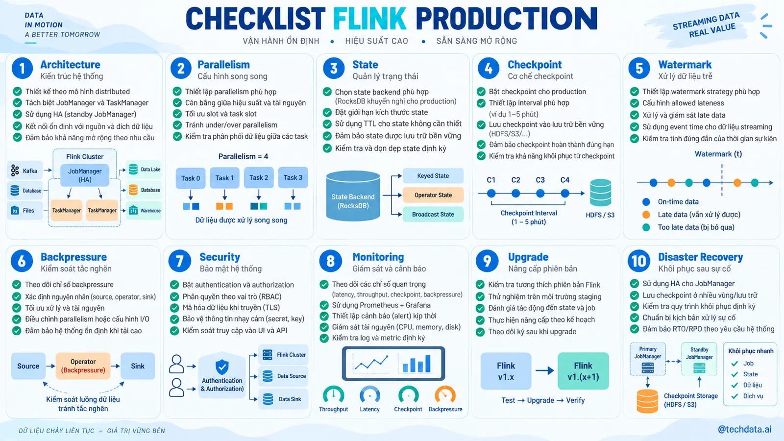Checklist Flink Production