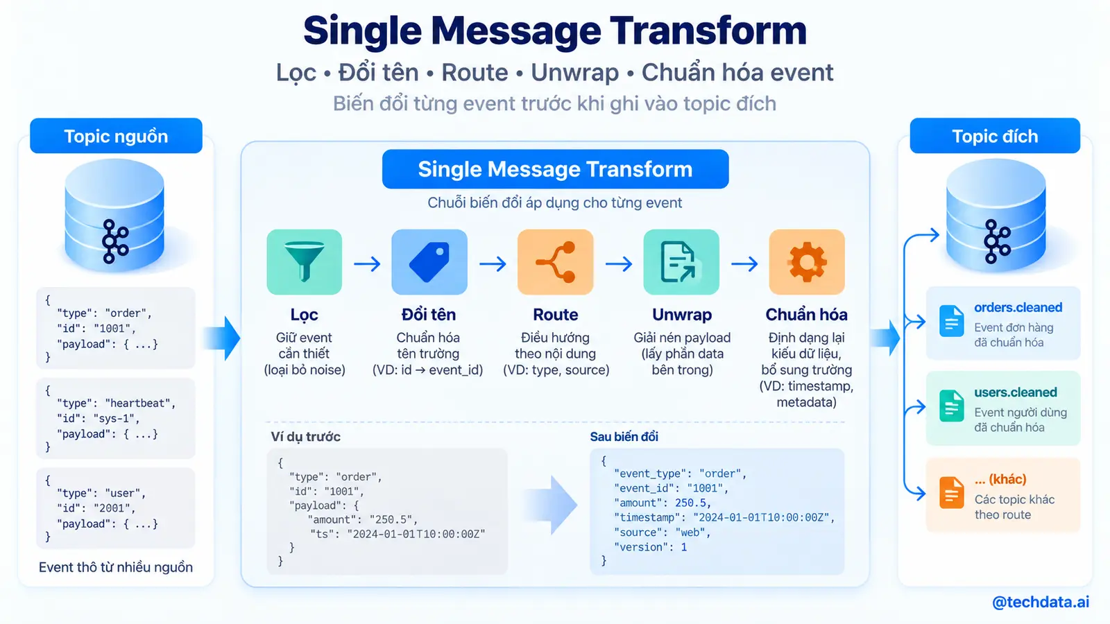 Single Message Transform trong Kafka Connect