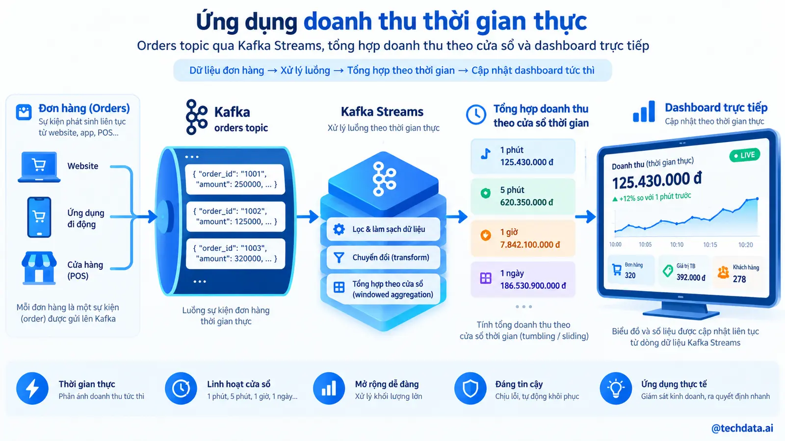 Ứng dụng doanh thu thời gian thực