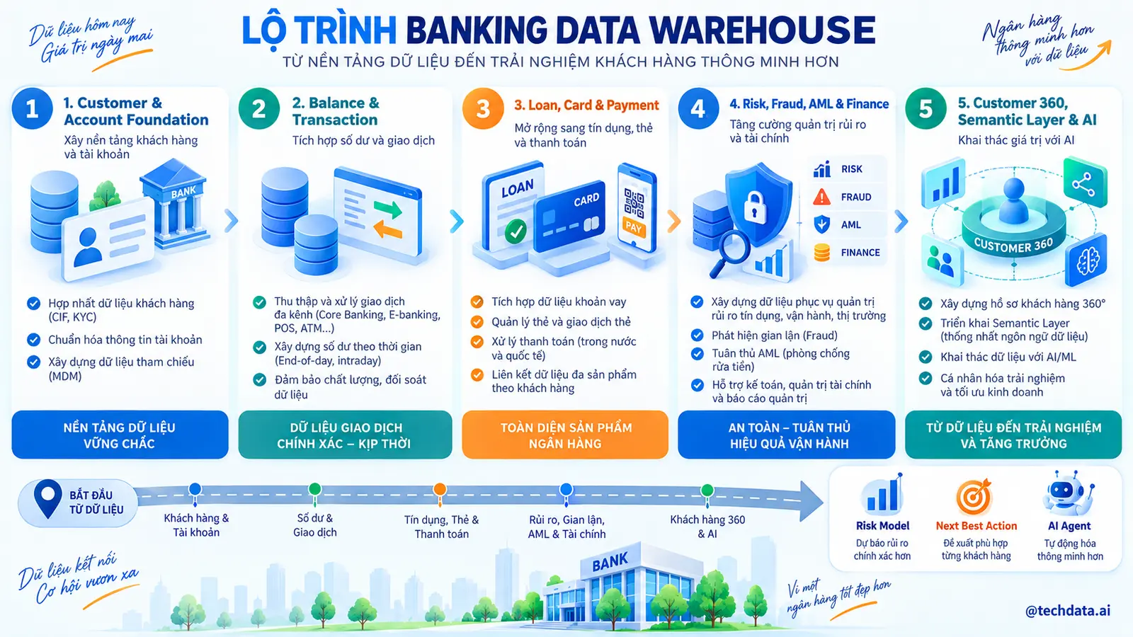 Lộ trình Banking Data Warehouse