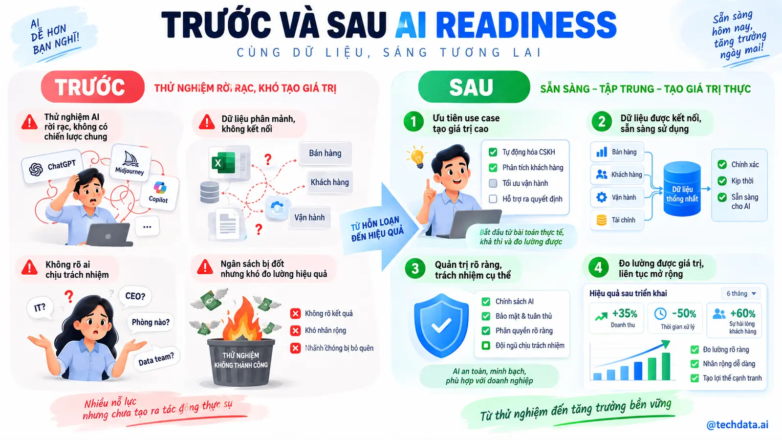 Trước và sau AI Readiness