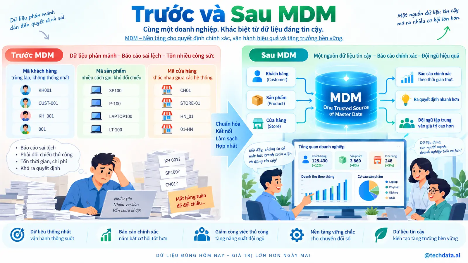 Trước và sau khi triển khai MDM