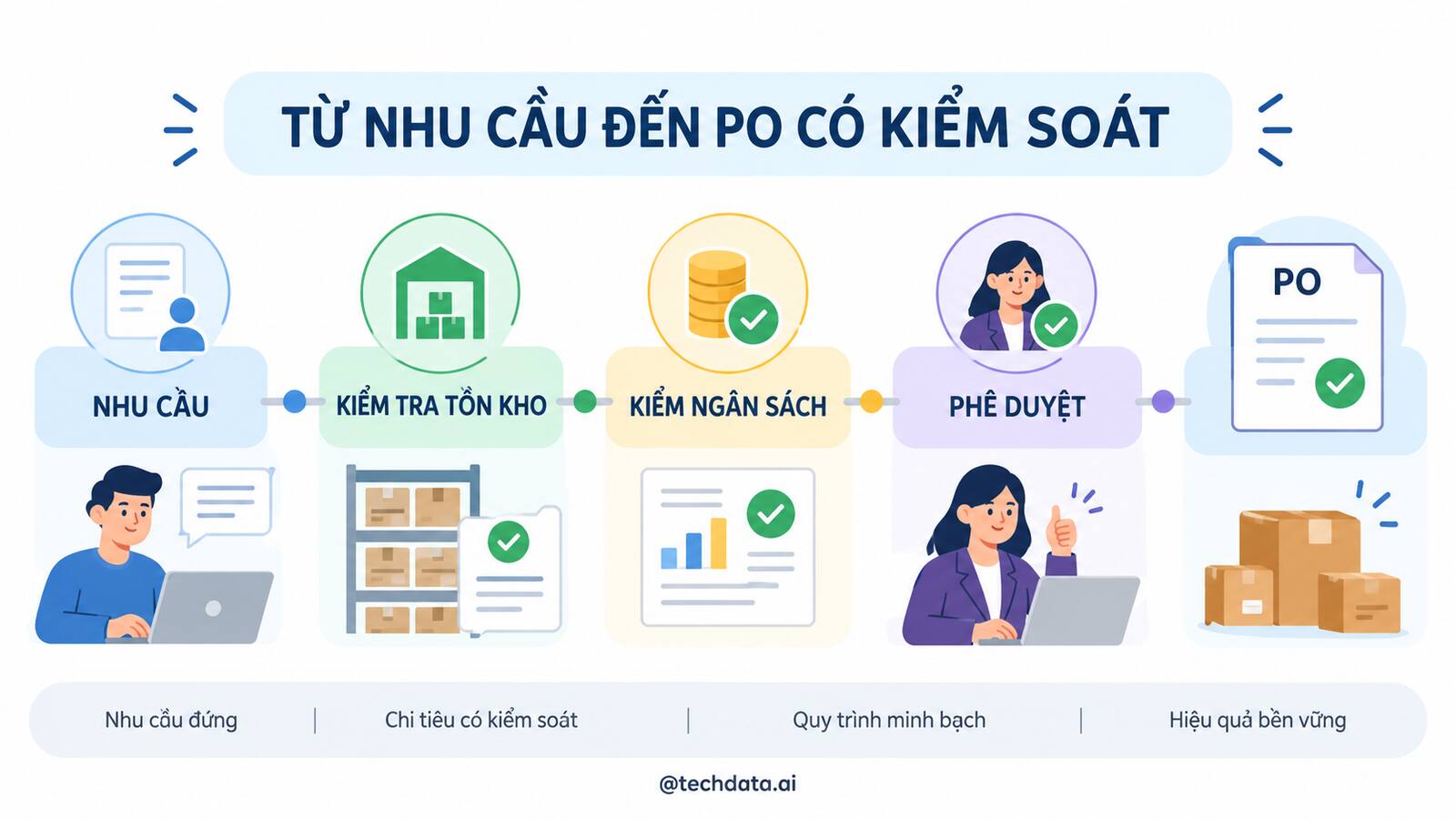 Quy trình từ nhu cầu mua đến PO có kiểm soát và phê duyệt