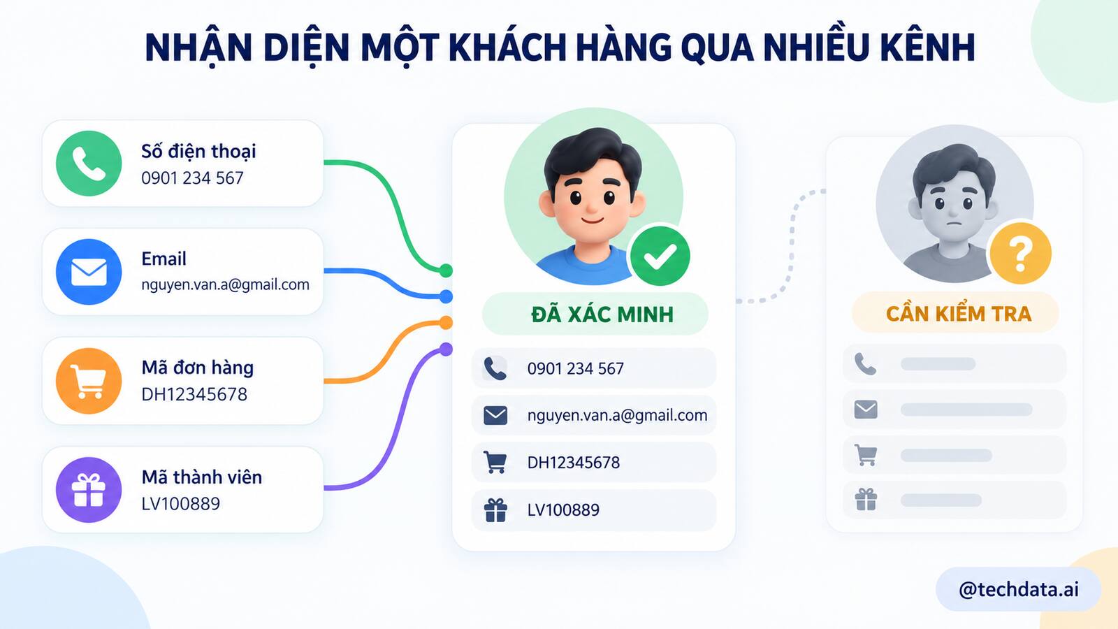 Nhận diện một khách hàng qua số điện thoại, email, đơn hàng và mã thành viên