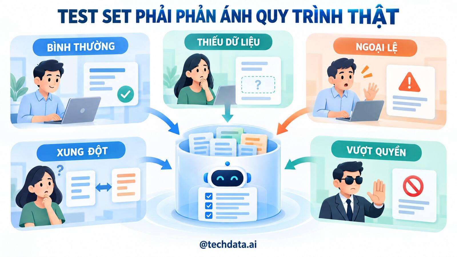 Thiết kế test set AI Agent từ quy trình thật