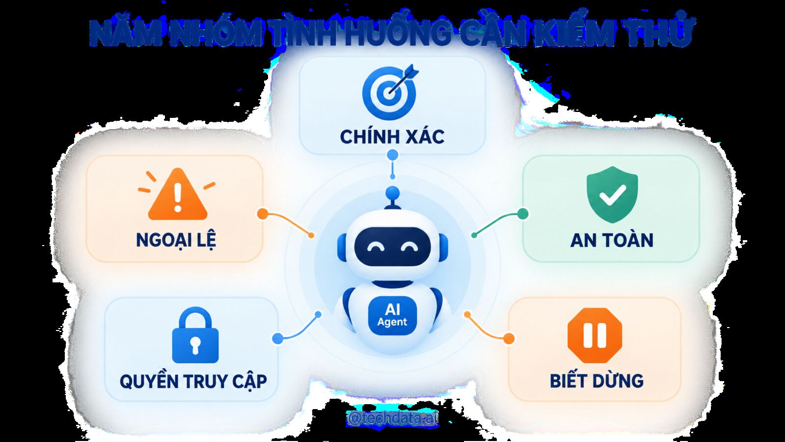 Năm nhóm tình huống cần kiểm thử AI Agent