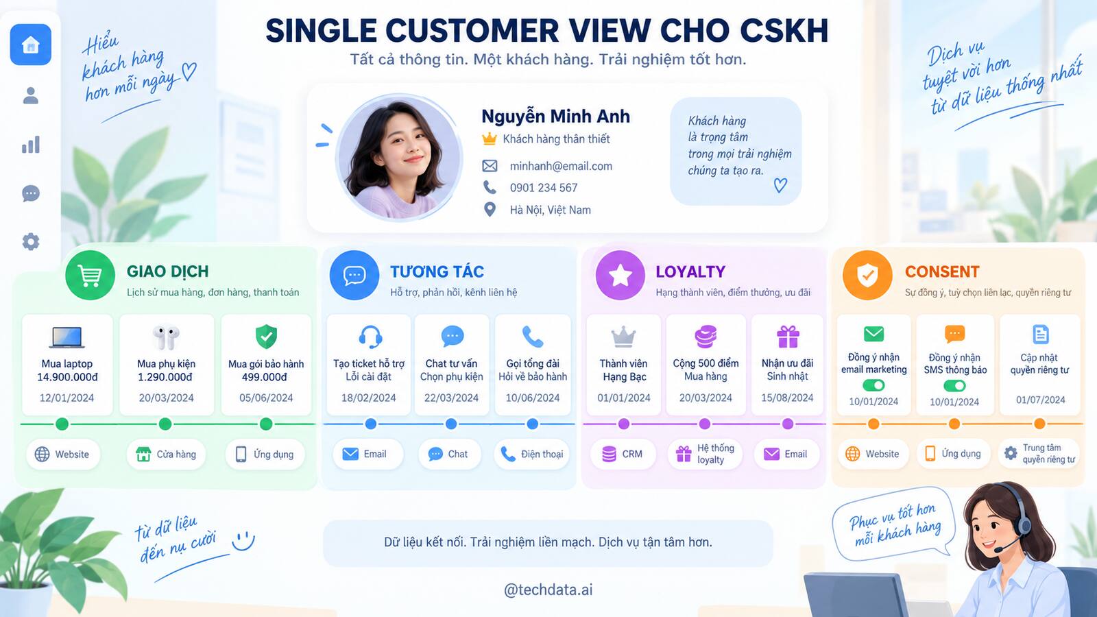 Single Customer View cho bộ phận chăm sóc khách hàng