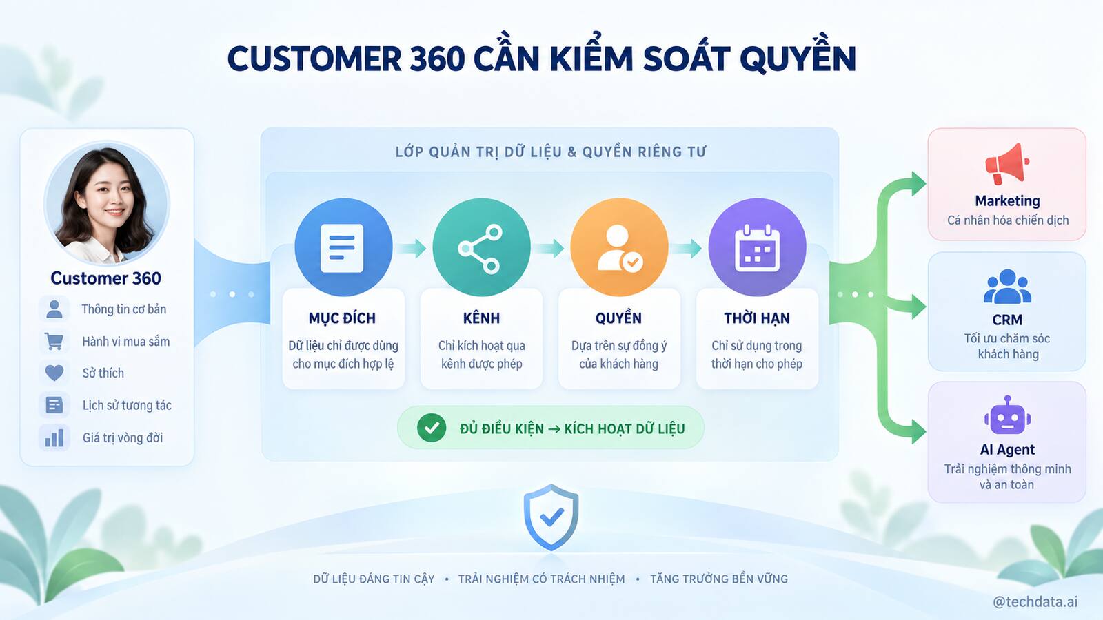 Kiểm soát mục đích, kênh, quyền và thời hạn trong Customer 360