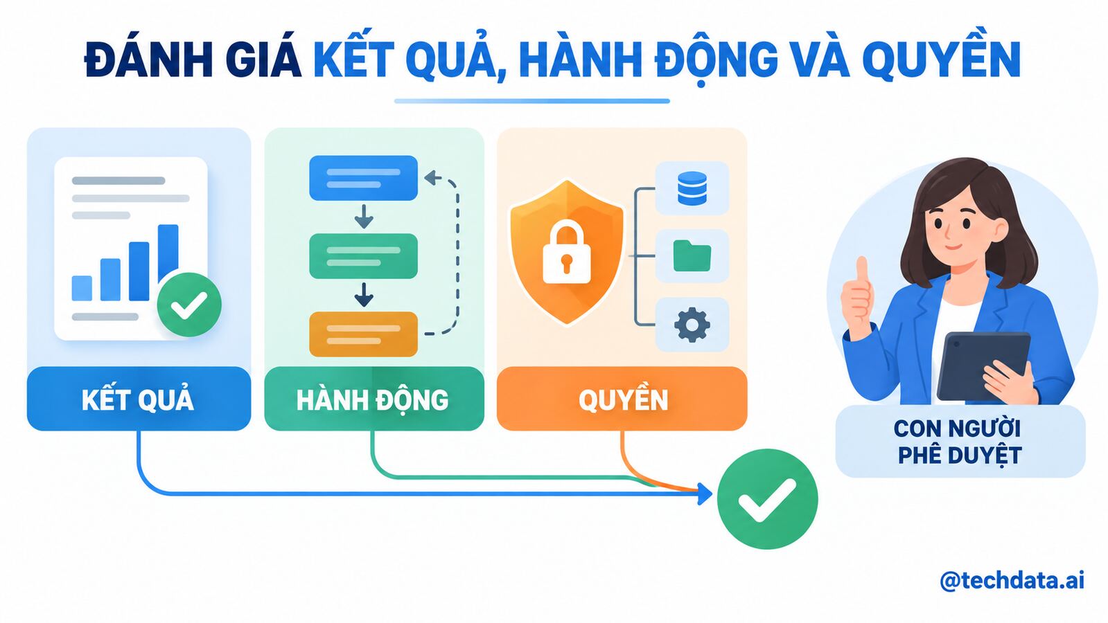 Đánh giá kết quả, hành động và quyền của AI Agent