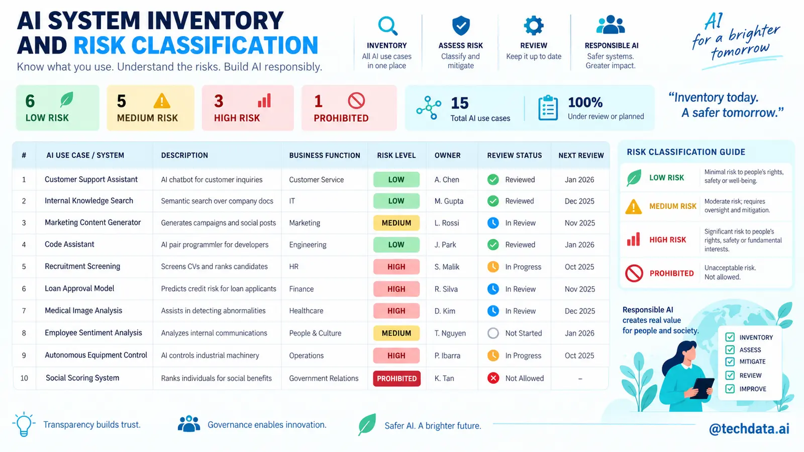 AI System Inventory và phân loại mức rủi ro