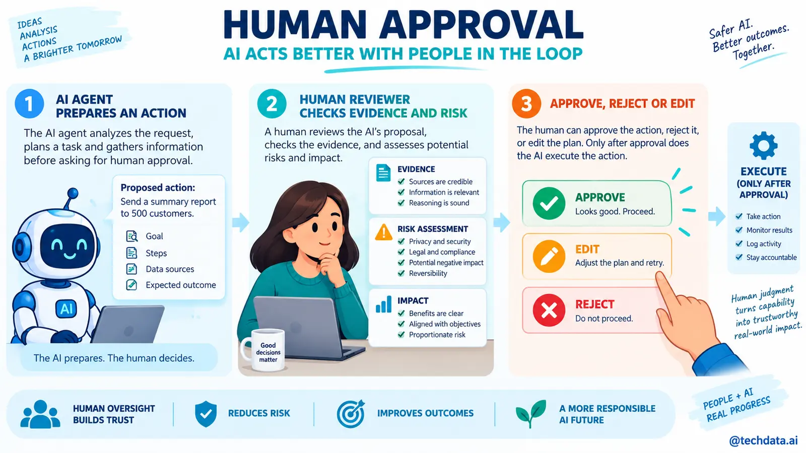 Human Approval trước khi AI Agent thực thi
