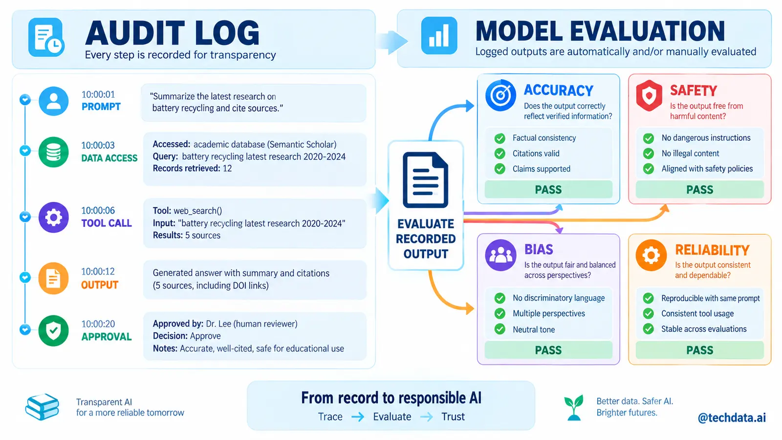 Audit Log và Model Evaluation cho AI Agent