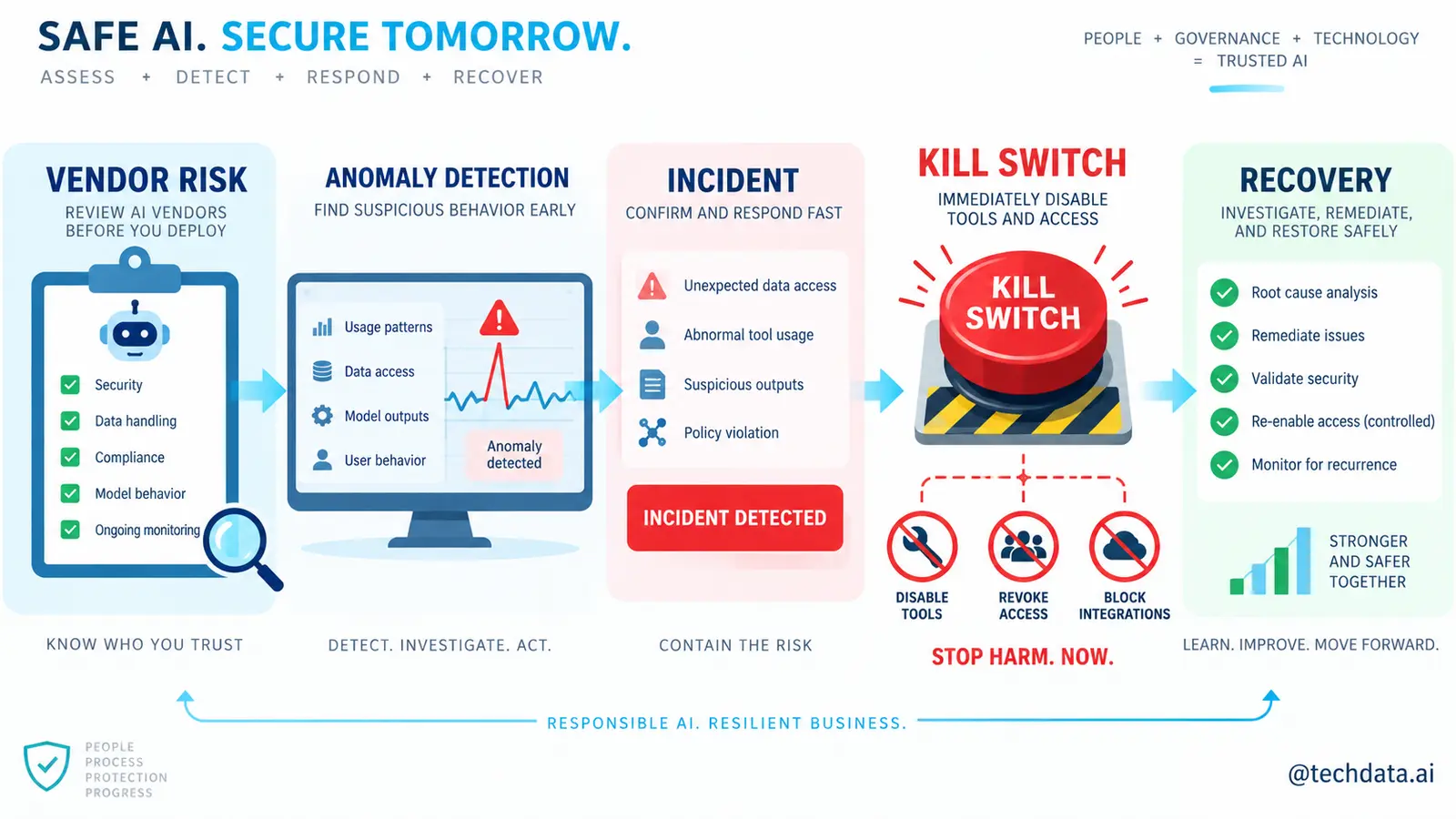 Vendor Risk Incident Response và Emergency Kill Switch