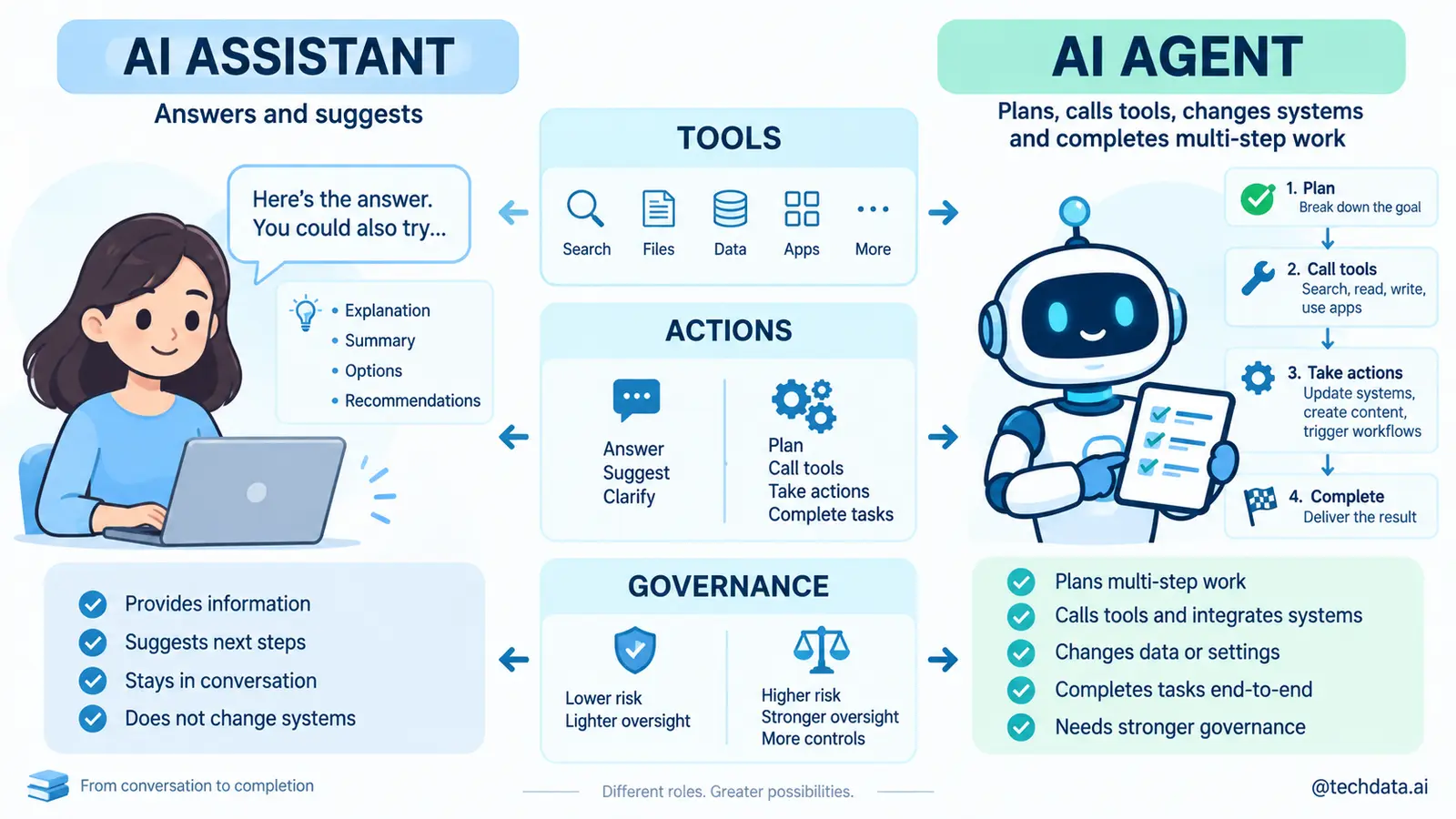 So sánh AI Assistant và AI Agent