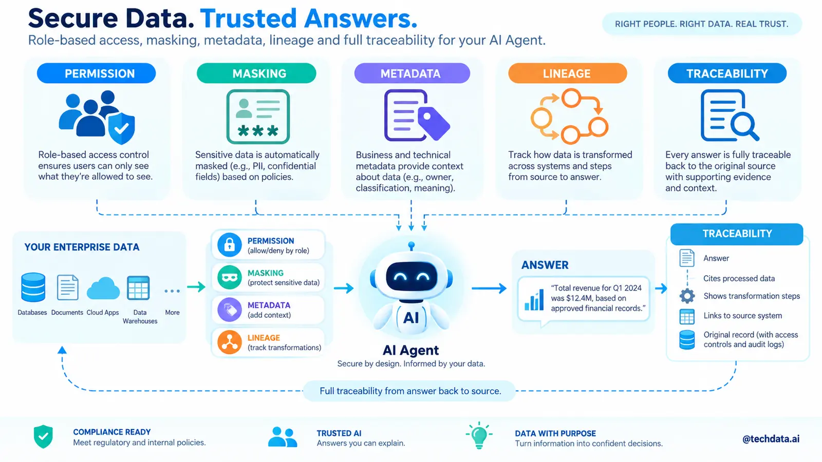 ERP CRM Data Warehouse Data Platform cung cấp dữ liệu cho AI Agent