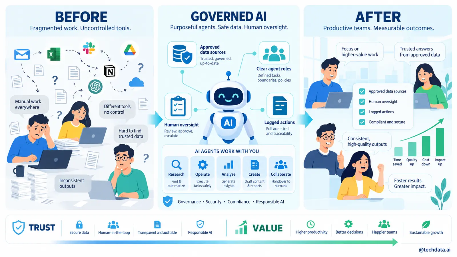 Roadmap triển khai AI Governance và KPI