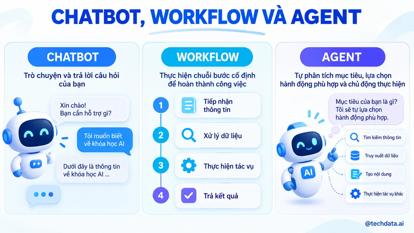 So sánh Chatbot, Workflow và AI Agent