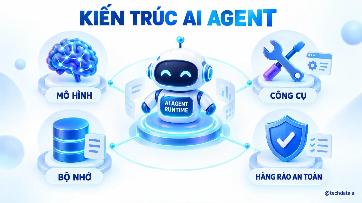 Kiến trúc AI Agent gồm mô hình, công cụ, bộ nhớ và hàng rào an toàn