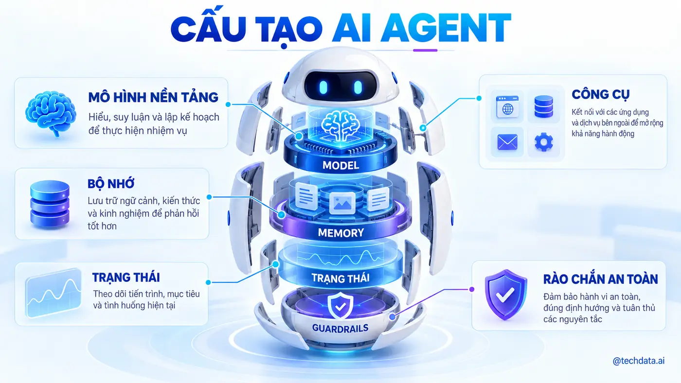 bai-2-featured-cau-tao-ai-agent Cấu tạo AI Agent trong hệ thống thực tế