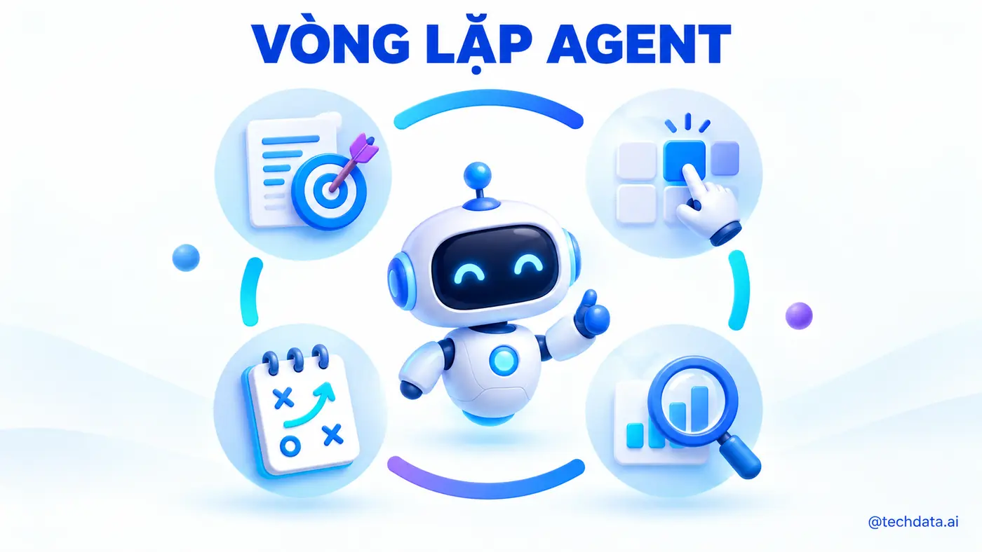 Vòng lặp hoạt động của AI Agent