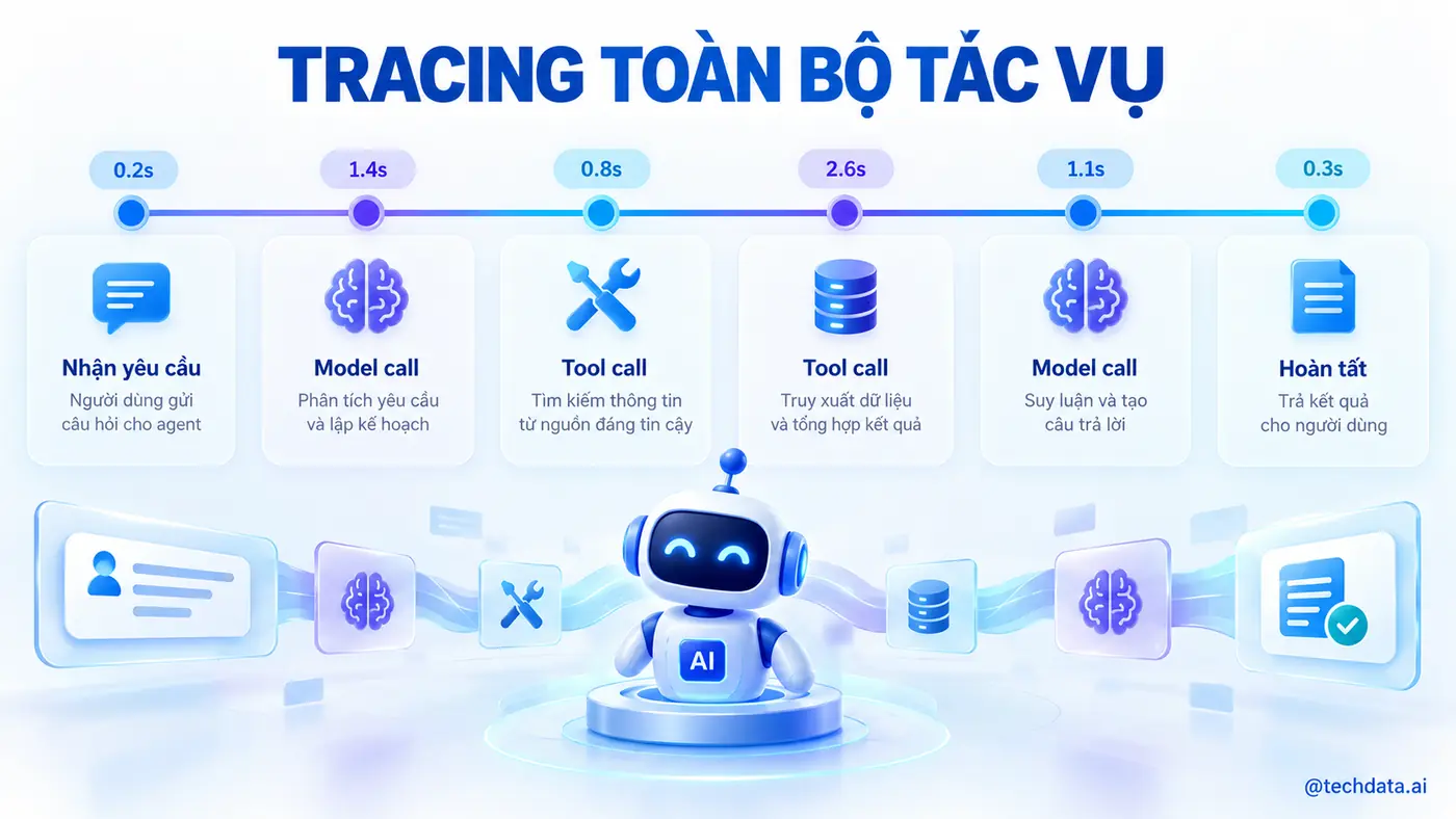 Tracing toàn bộ tác vụ của AI Agent