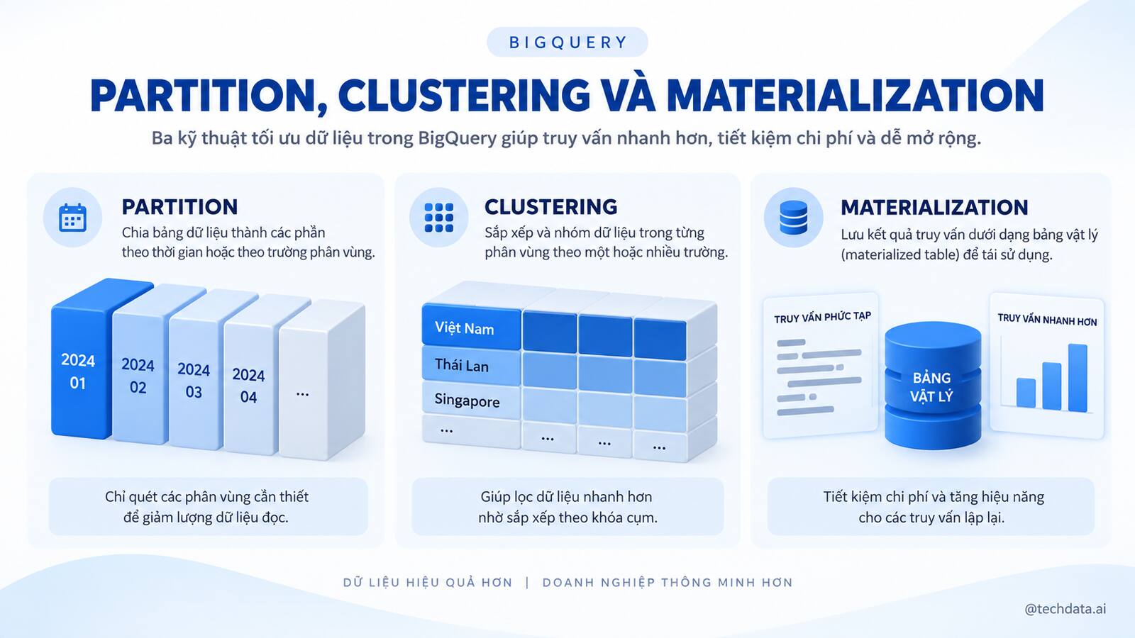 Partition clustering và materialization giúp tối ưu BigQuery
