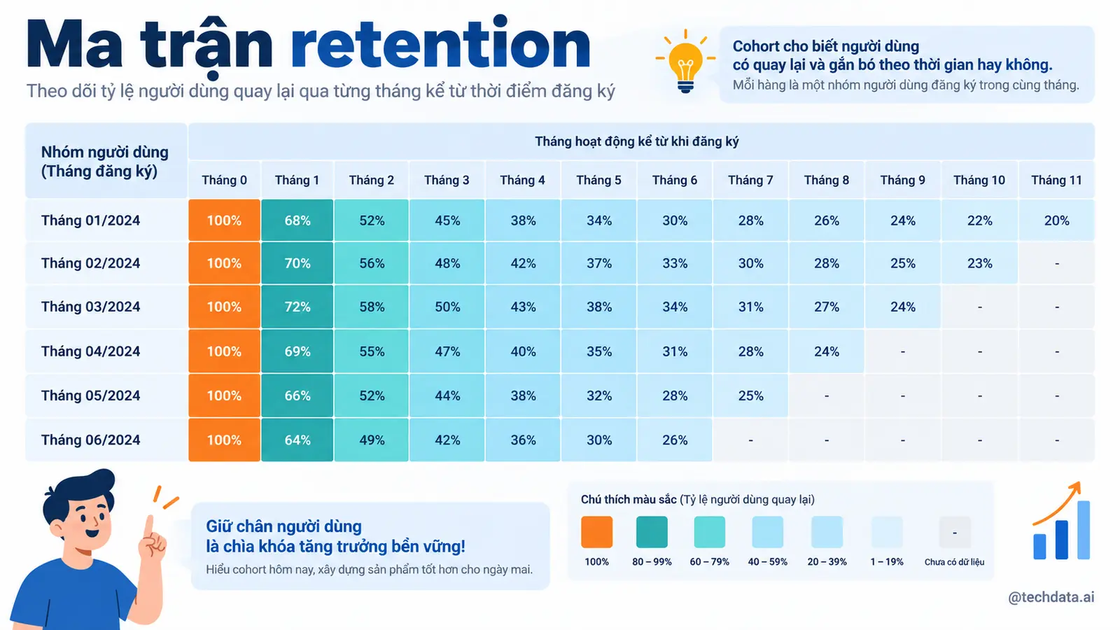 Cohort Analysis và retention bằng PySpark - @techdata.ai
