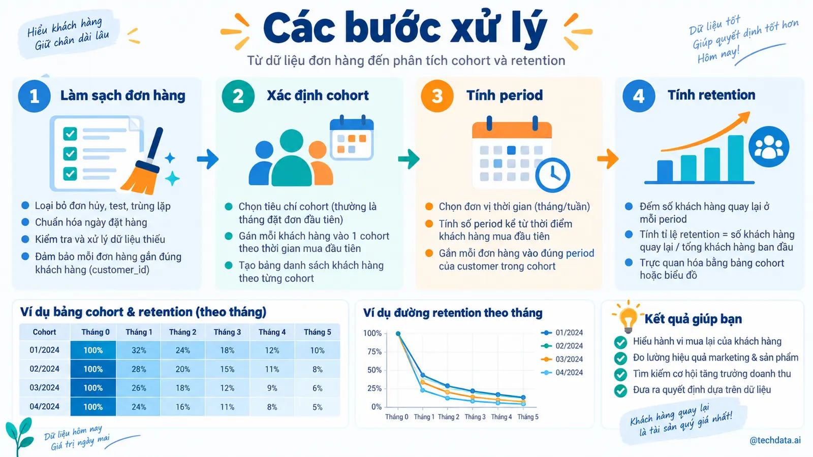 Cohort Analysis và retention bằng PySpark - @techdata.ai