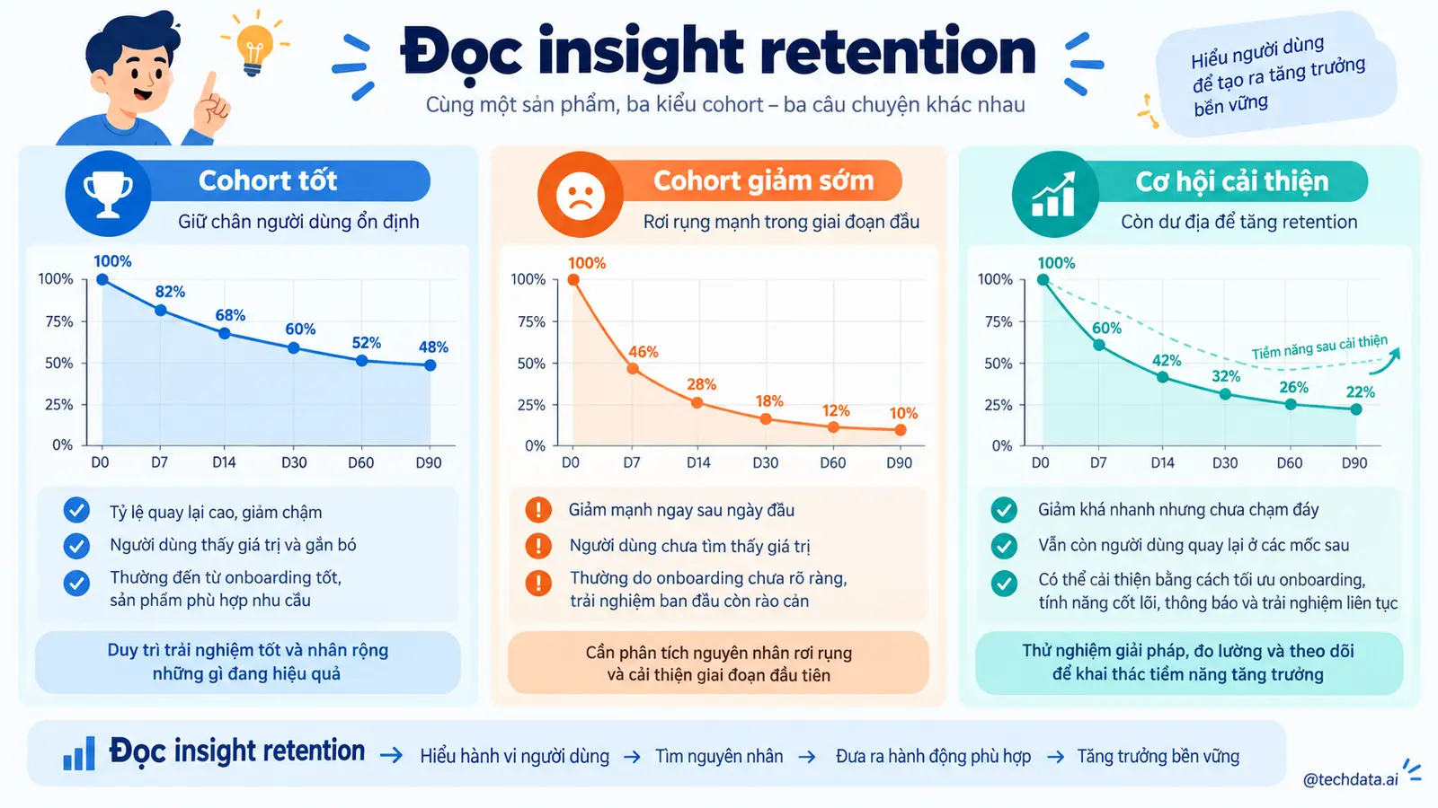 Cohort Analysis và retention bằng PySpark - @techdata.ai