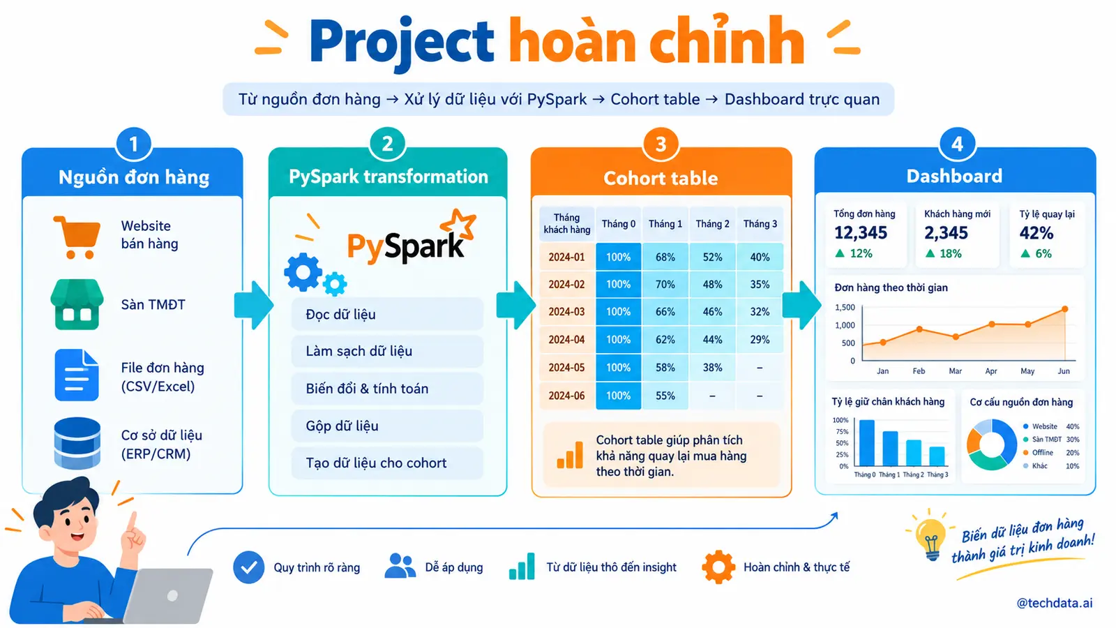Cohort Analysis và retention bằng PySpark - @techdata.ai